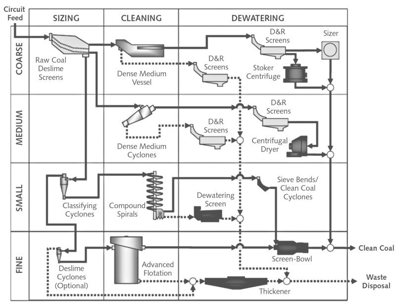 Schema Kohle-Nassaufbereitung (QuelleSource Prof. Honaker, University of Kentucky)